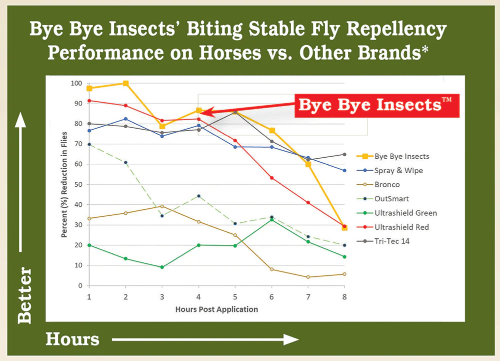 Bye Bye Insects™ Fly & Mosquito Repellent - Image 5